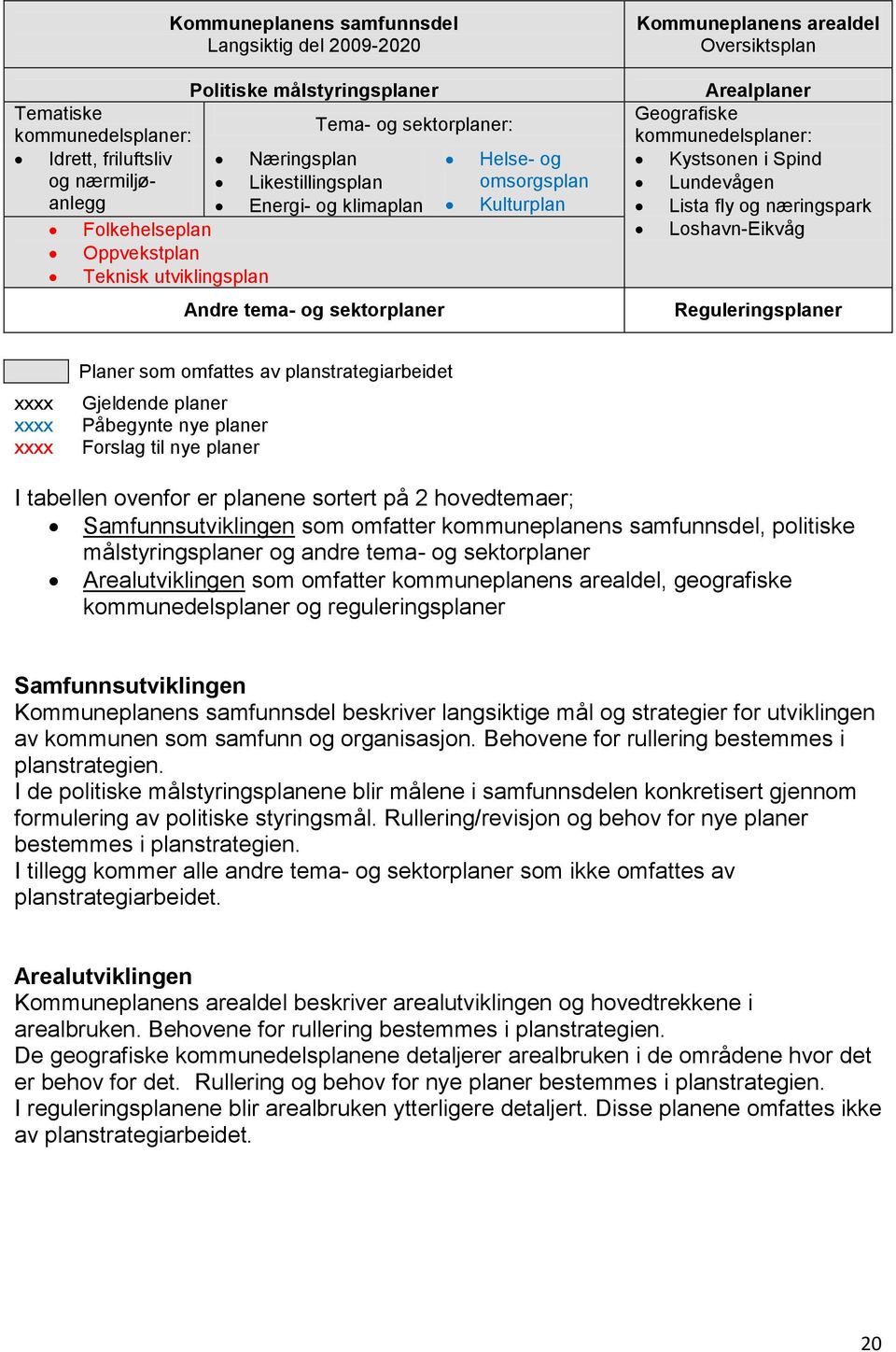 Geografiske kommunedelsplaner: Kystsonen i Spind Lundevågen Lista fly og næringspark Loshavn-Eikvåg Reguleringsplaner xxxx xxxx xxxx Planer som omfattes av planstrategiarbeidet Gjeldende planer