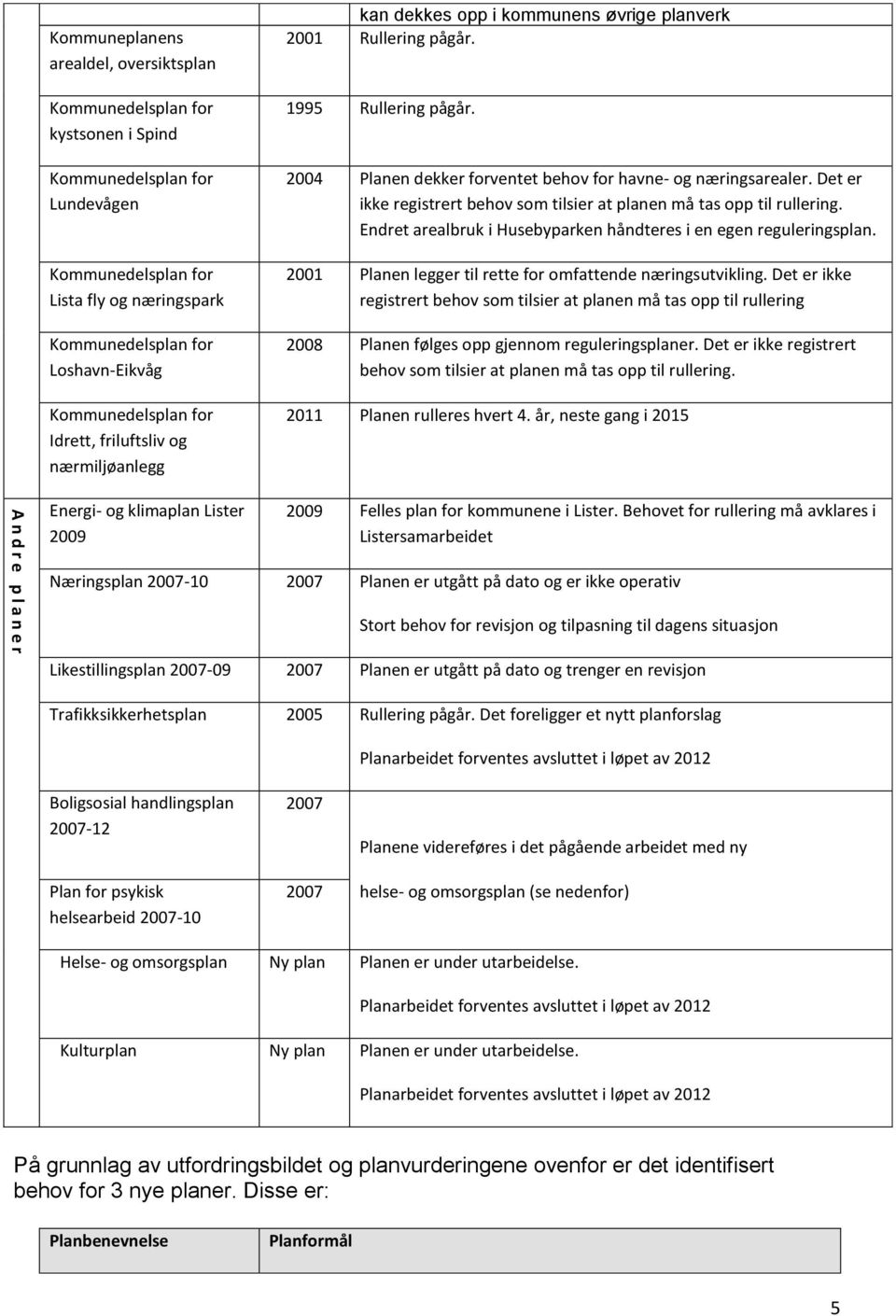 2004 Planen dekker forventet behov for havne- og næringsarealer. Det er ikke registrert behov som tilsier at planen må tas opp til rullering.