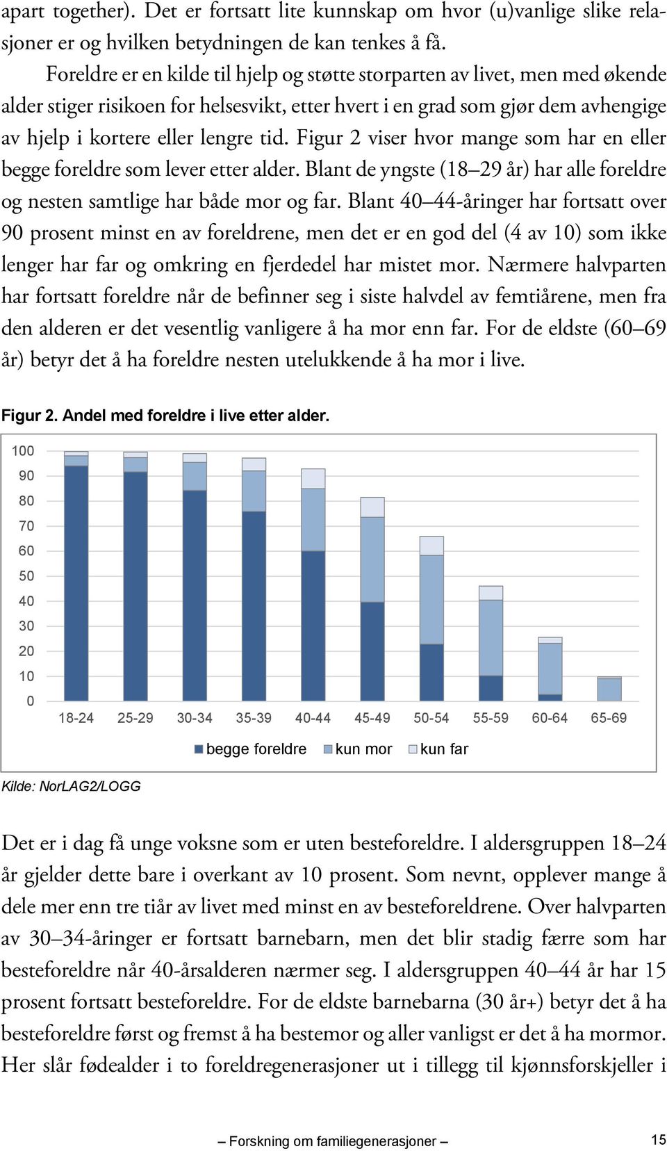 Figur 2 viser hvor mange som har en eller begge foreldre som lever etter alder. Blant de yngste (18 29 år) har alle foreldre og nesten samtlige har både mor og far.