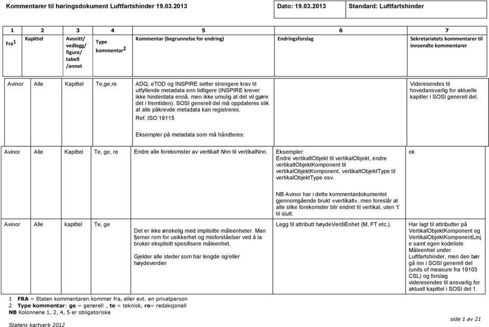 2013 Standard: Luftfartshinder Fra 1 Avsnitt/ vedlegg/ figure/ Sekretariatets kommentarer til innsendte kommentarer Avinor Alle Te,ge,re ADQ, etod og INSPIRE setter strengere krav til utfyllende