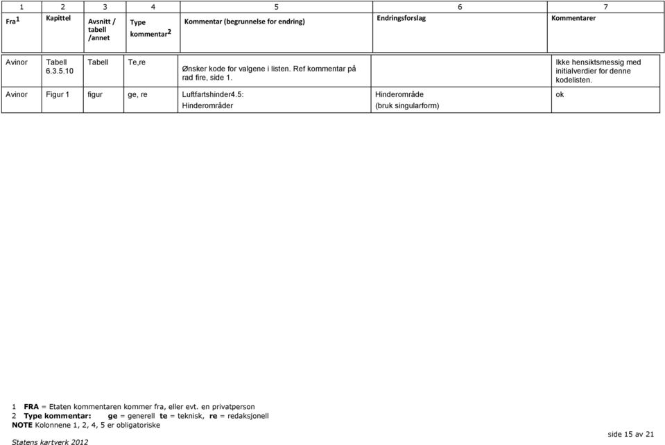 Ikke hensiktsmessig med initialverdier for denne kodelisten.