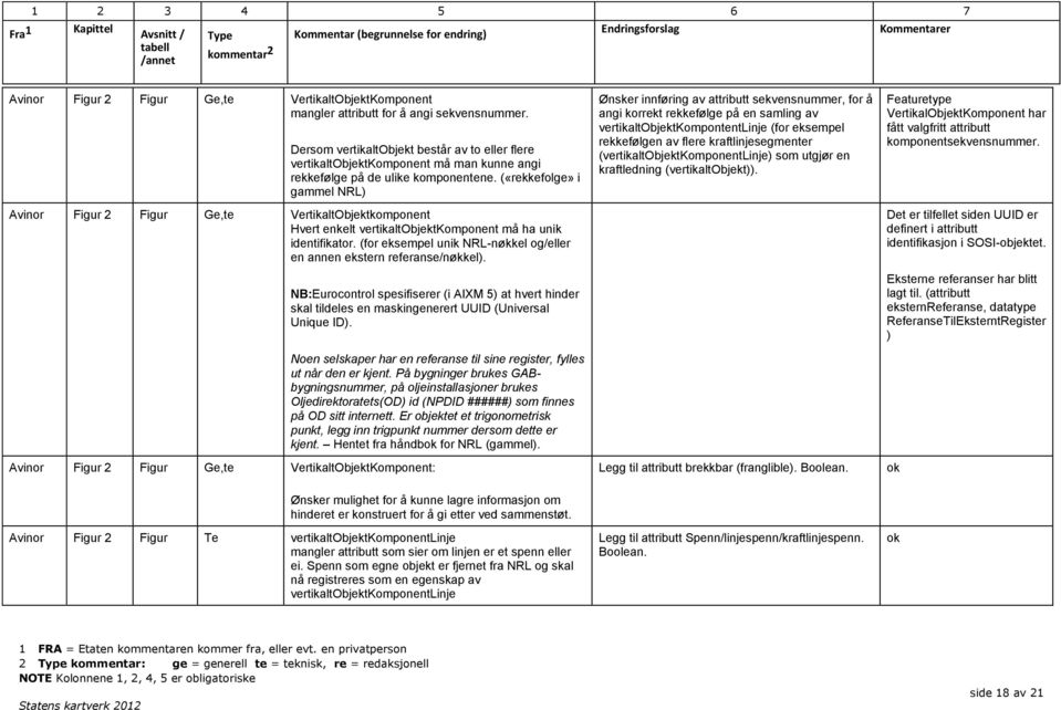 («rekkefolge» i gammel NRL) Avinor Figur 2 Figur Ge,te VertikaltObjektkomponent Hvert enkelt vertikaltobjektkomponent må ha unik identifikator.