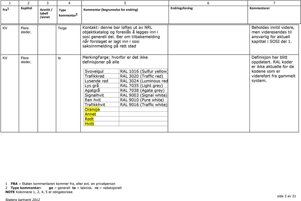KV Flere steder, te MerkingFarge: hvorfor er det ikke definisjoner på alle Svovelgul Trafikkrød Lysende rød Lys grå Agatgrå Signalhvit Ren hvit Trafikkhvit Oransje Annet Rødt Hvitt RAL 1016 (Sulfur