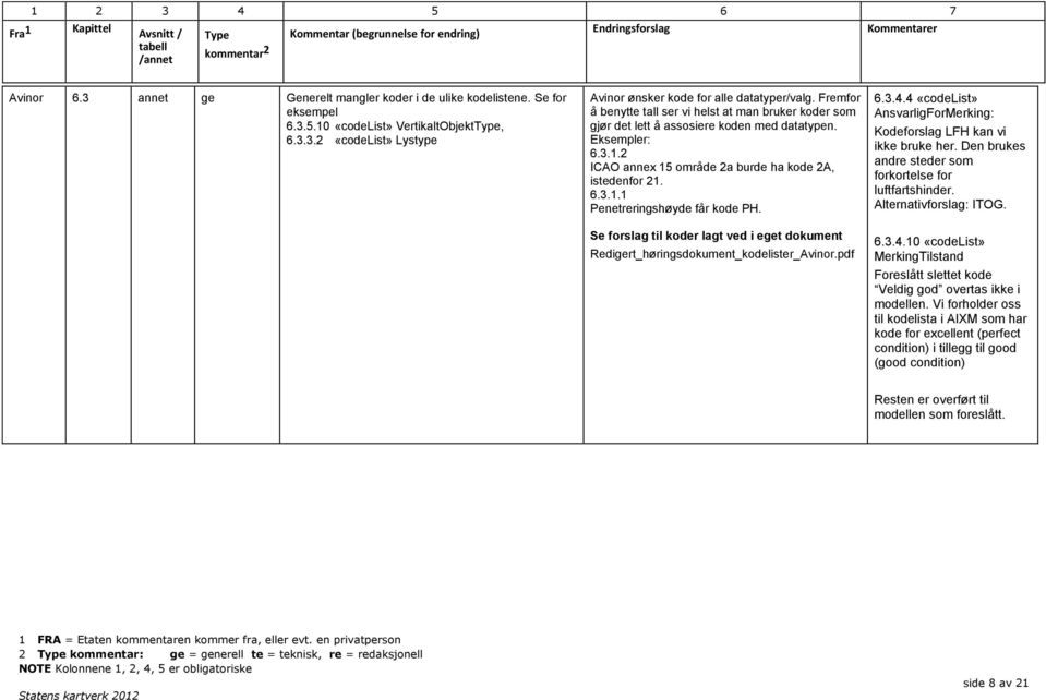 Se forslag til koder lagt ved i eget dument Redigert_høringsdument_kodelister_Avinor.pdf 6.3.4.4 «codelist» AnsvarligForMerking: Kodeforslag LFH kan vi ikke bruke her.