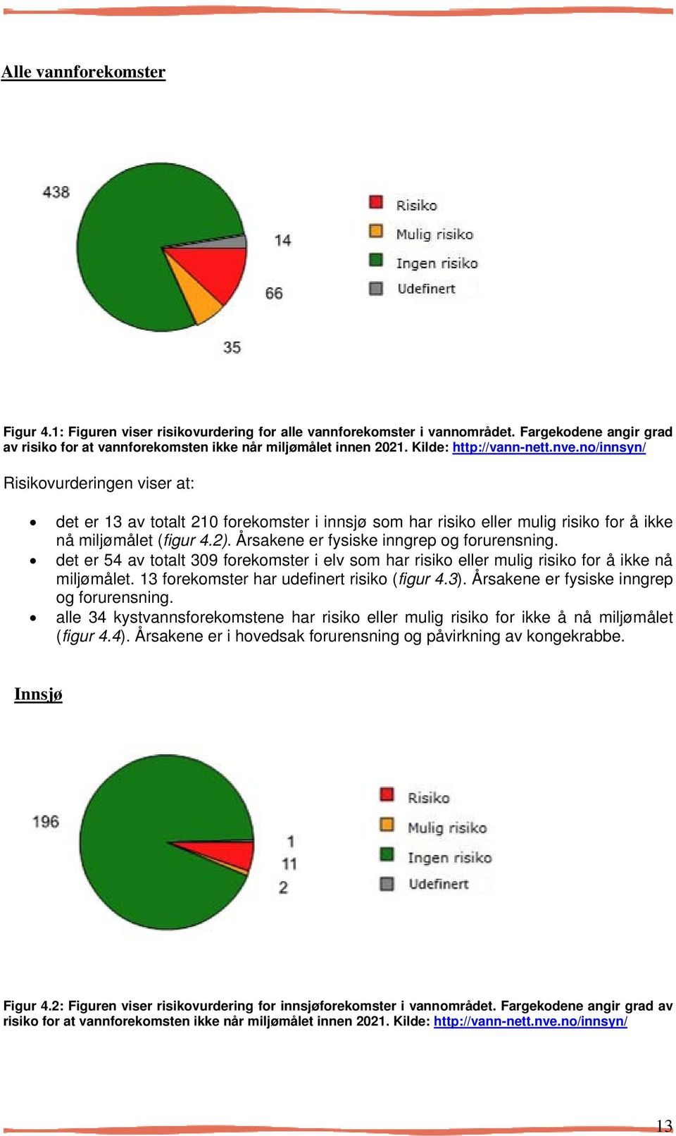 Årsakene er fysiske inngrep og forurensning. det er 54 av totalt 309 forekomster i elv som har risiko eller mulig risiko for å ikke nå miljømålet. 13 forekomster har udefinert risiko (figur 4.3).