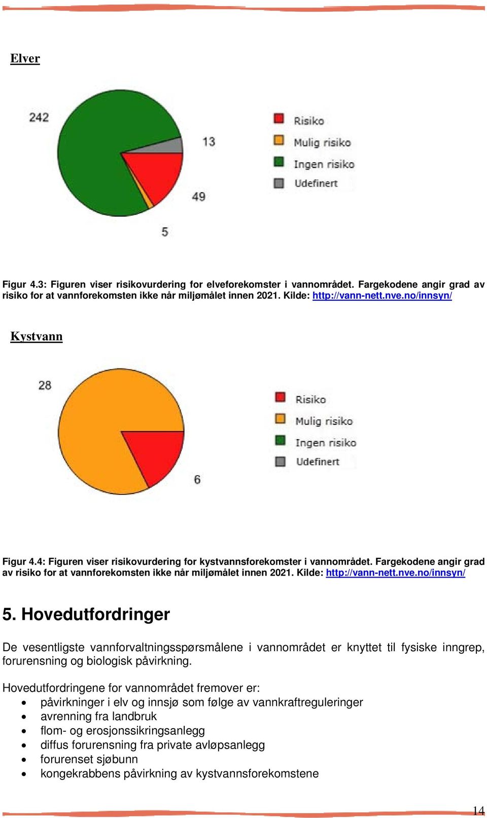 Kilde: http://vann-nett.nve.no/innsyn/ 5. Hovedutfordringer De vesentligste vannforvaltningsspørsmålene i vannområdet er knyttet til fysiske inngrep, forurensning og biologisk påvirkning.