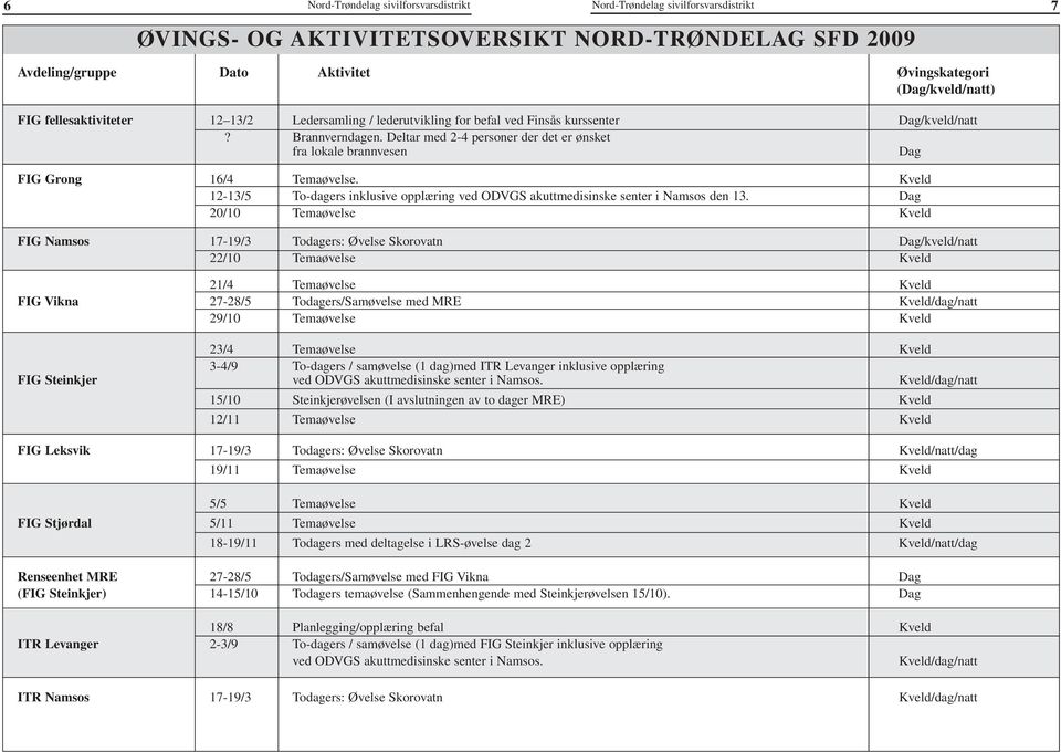 Kveld 12-13/5 To-dagers inklusive opplæring ved ODVGS akuttmedisinske senter i Namsos den 13.