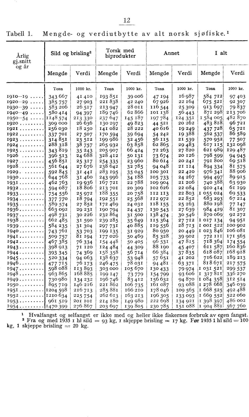 Tonn 1910-19 4 667 41 410 1 9 8 5 19 006 47 194 190-9 85 757 7 90 1 88 4 40 67 96 190-9 58 06 6 517 1 9478011 116 544 1 940-49 580414 94 97 189 746 6 866 101 18 1 950-54 1X48574 10 7 647 145 187 197