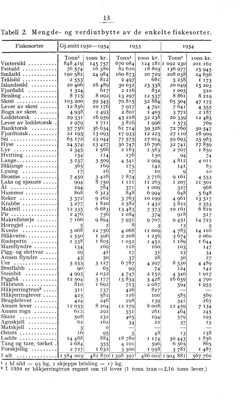 Loddetorsk 4 9 8 9 1 Lever av loddetorsk 979 Banktorsk Fjordtorsk 57 75 6 1 195 Sei 65 17 Hyse 4 574 Lyr 45 Hvitting 154 Lange 5 7 Blålange 65 Lysing 17 Brosme 7 459 Laks og sjøaure 994 Al 94 Hummer