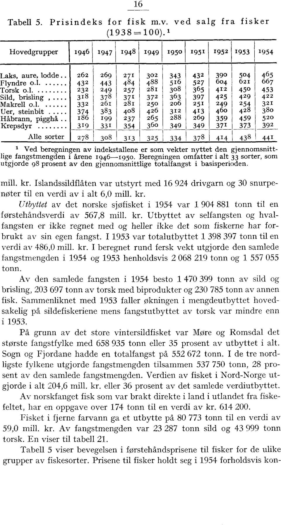 1 I Hovedgrupper 1946 1 947 1 948 '949 1950 1951 195 195 1954 0 488 81 7 50 46 65 60 4 516 08 6 06 1 88 49 5 4 4 57 65 97 51 4 1 69 49 78 90 604 41 4 5 49 460 59 7 1 4 1 4 504 61 450 49 54 48 459 7