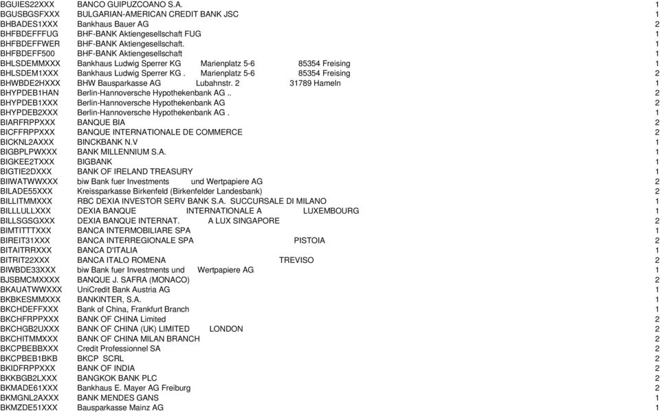 Marienplatz 5-6 85354 Freising 2 BHWBDE2HXXX BHW Bausparkasse AG Lubahnstr. 2 31789 Hameln 1 BHYPDEB1HAN Berlin-Hannoversche Hypothekenbank AG.
