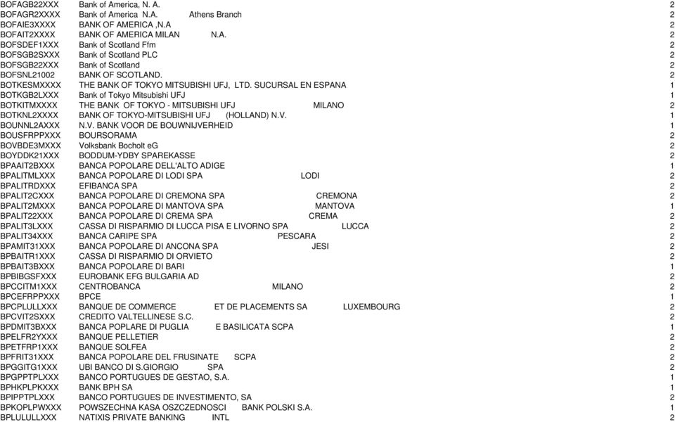 SUCURSAL EN ESPANA 1 BOTKGB2LXXX Bank of Tokyo Mitsubishi UFJ 1 BOTKITMXXXX THE BANK OF TOKYO - MITSUBISHI UFJ MILANO 2 BOTKNL2XXXX BANK OF TOKYO-MITSUBISHI UFJ (HOLLAND) N.V.