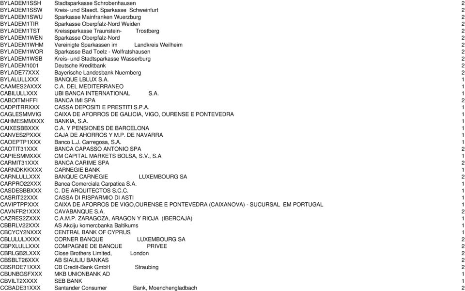 Oberpfalz-Nord 2 BYLADEM1WHM Vereinigte Sparkassen im Landkreis Weilheim 2 BYLADEM1WOR Sparkasse Bad Toelz - Wolfratshausen 2 BYLADEM1WSB Kreis- und Stadtsparkasse Wasserburg 2 BYLADEM1001 Deutsche