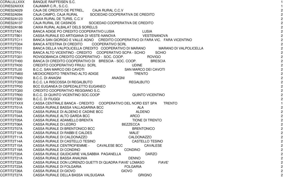 RURALE ED ARTIGIANA DI VESTE-NANOVA VESTENANOVA 2 CCRTIT2TC11 BANCA SAN GIORGIO E VALLE AGNO CREDITO COOPERATIVO DI FARA VIC.