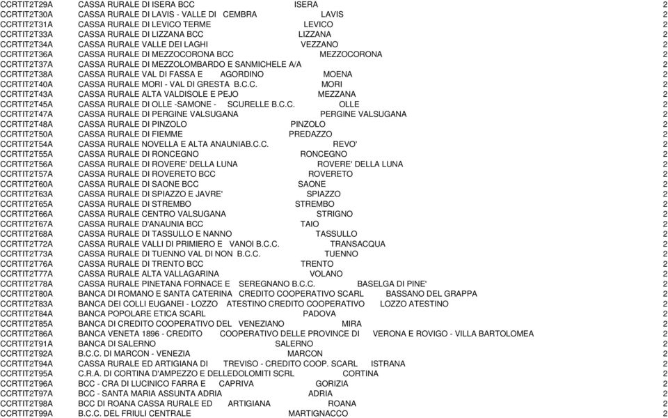 RURALE VAL DI FASSA E AGORDINO MOENA 2 CCRTIT2T40A CASSA RURALE MORI - VAL DI GRESTA B.C.C. MORI 2 CCRTIT2T43A CASSA RURALE ALTA VALDISOLE E PEJO MEZZANA 2 CCRTIT2T45A CASSA RURALE DI OLLE -SAMONE - SCURELLE B.