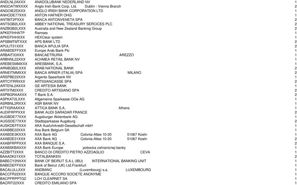 ANZBGB2LXXX Australia and New Zealand Banking Group 2 APKEFIHHATP Ramses 1 APKEFIHHXXX HEXClear system 1 APSBMTMTXXX APS BANK LTD 2 APULIT31XXX BANCA APULIA SPA 2 ARABDEFFXXX Europe Arab Bank Plc 1