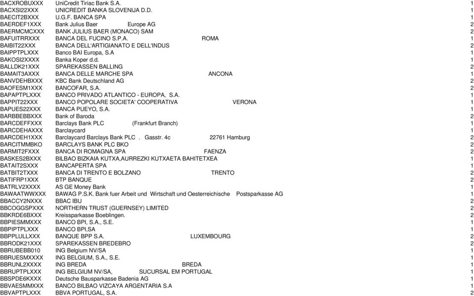A 1 BAKOSI2XXXX Banka Koper d.d. 1 BALLDK21XXX SPAREKASSEN BALLING 2 BAMAIT3AXXX BANCA DELLE MARCHE SPA ANCONA 1 BANVDEHBXXX KBC Bank Deutschland AG 2 BAOFESM1XXX BANCOFAR, S.A. 2 BAPAPTPLXXX BANCO PRIVADO ATLANTICO - EUROPA, S.
