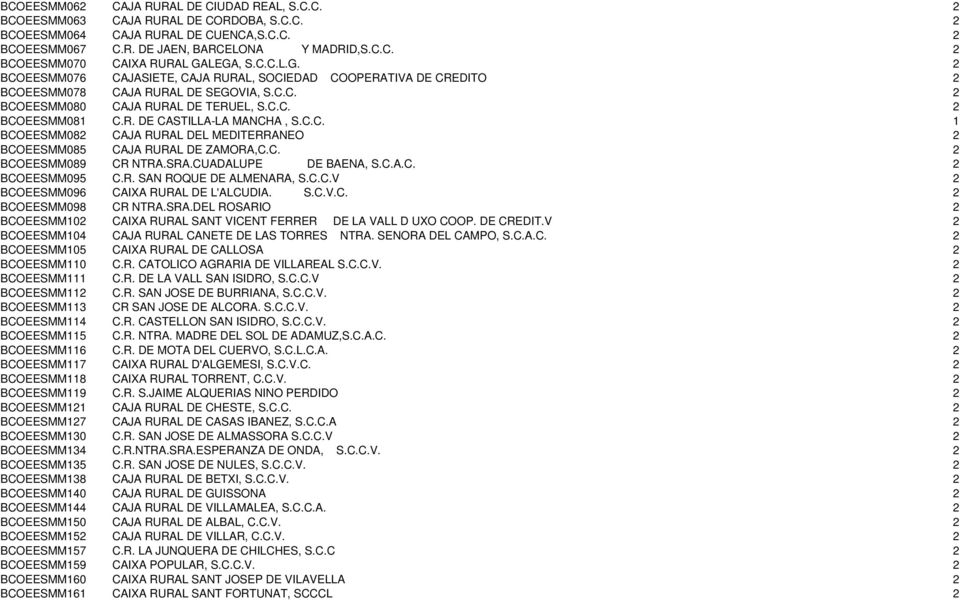 C.C. 1 BCOEESMM082 CAJA RURAL DEL MEDITERRANEO 2 BCOEESMM085 CAJA RURAL DE ZAMORA,C.C. 2 BCOEESMM089 CR NTRA.SRA.CUADALUPE DE BAENA, S.C.A.C. 2 BCOEESMM095 C.R. SAN ROQUE DE ALMENARA, S.C.C.V 2 BCOEESMM096 CAIXA RURAL DE L'ALCUDIA.