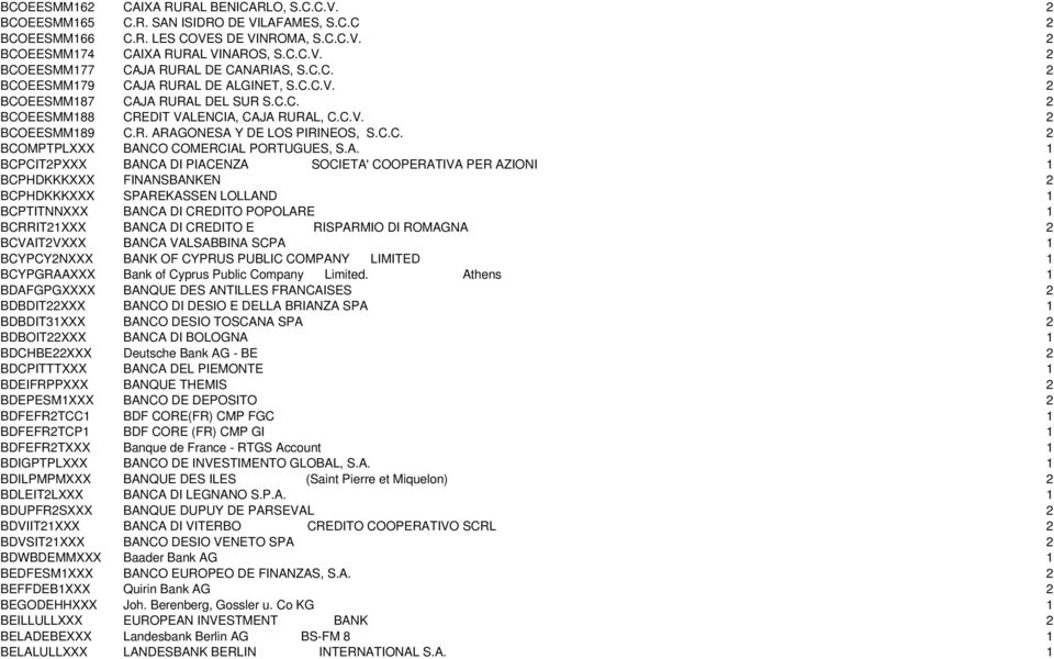 A. 1 BCPCIT2PXXX BANCA DI PIACENZA SOCIETA' COOPERATIVA PER AZIONI 1 BCPHDKKKXXX FINANSBANKEN 2 BCPHDKKKXXX SPAREKASSEN LOLLAND 1 BCPTITNNXXX BANCA DI CREDITO POPOLARE 1 BCRRIT21XXX BANCA DI CREDITO