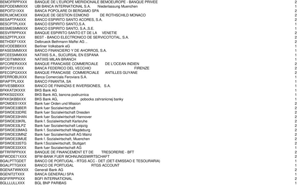 A. 2 BETHDEF1XXX Delbrueck Bethmann Maffei AG.. 2 BEVODEBBXXX Berliner Volksbank eg 1 BFASESMMXXX BANCO FINANCIERO Y DE AHORROS, S.A. 1 BFCEESMMXXX NATIXIS S.A., SUCURSAL EN ESPANA 1 BFCEITMMXXX