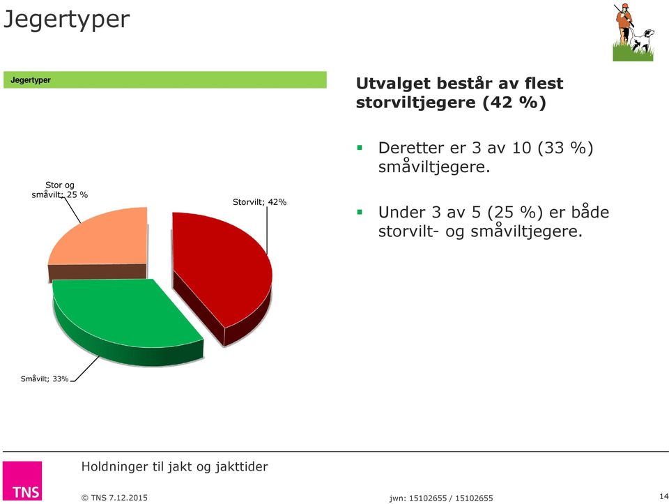 Storvilt; 42% Deretter er 3 av (33 %) småviltjegere.