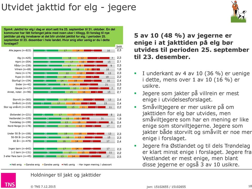 Alle jegere (n=23) Elg (n=42) Hjort (n=34) Rådyr (n=239) Villrein (n=9) Hare (n=) Rype (n=39) Storfugl (n=) Ender (n=42) Gaupe (n=) Annet, noter.