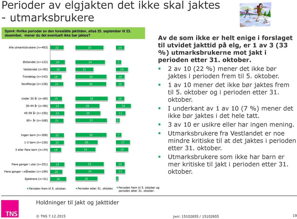 (n=34) Flere ganger i uka (n=2) Flere ganger i måneden (n=99) 22 24 2 2 9 23 23 2 22 22 23 20 2 2 33 29 2 24 34 3 3 3 3 3 33 34 Av de som ikke er helt enige i forslaget til utvidet jakttid på elg, er