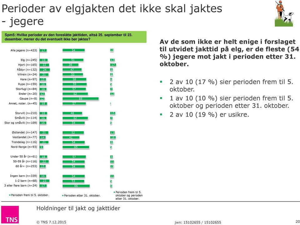 (n=4) Storvilt (n=2) Småvilt (n=4) Stor og småvilt (n=9) 9 22 24 2 39 4 4 0 4 9 2 4 2 0 2 Av de som ikke er helt enige i forslaget til utvidet jakttid på elg, er de fleste (4 %) jegere mot jakt i