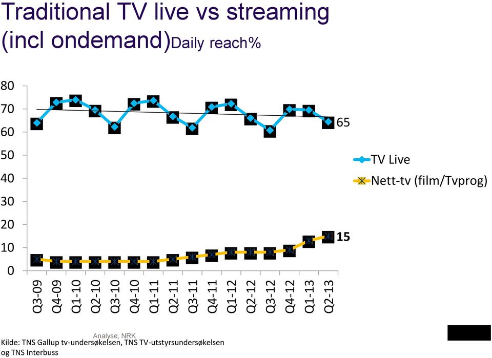 reach% 80 70 60 50 40 30 20 10 0 65 15 TV Live Nett-tv (film/tvprog) Analyse,