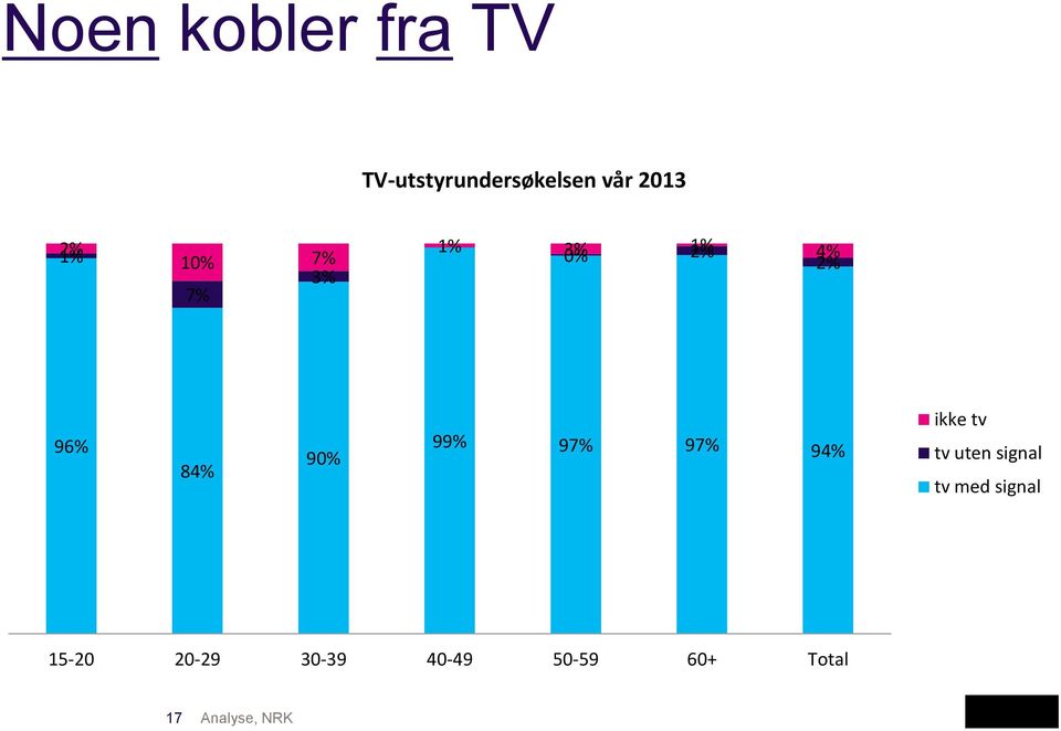 99% 97% 97% 94% ikke tv tv uten signal tv med signal