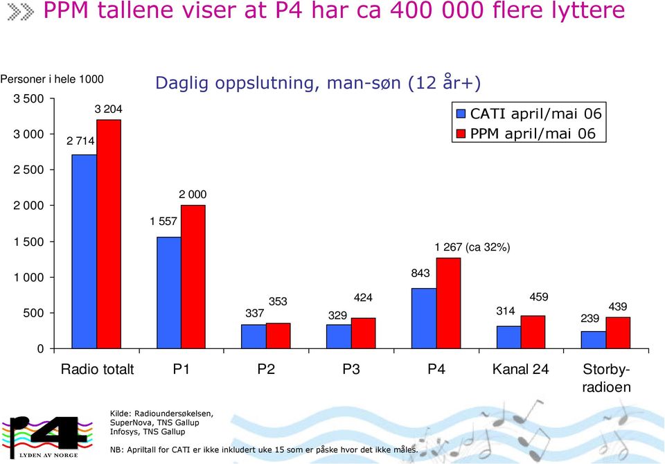 843 500 337 353 424 459 329 314 239 439 0 Radio totalt P1 P2 P3 P4 Kanal 24 Storbyradioen Kilde: