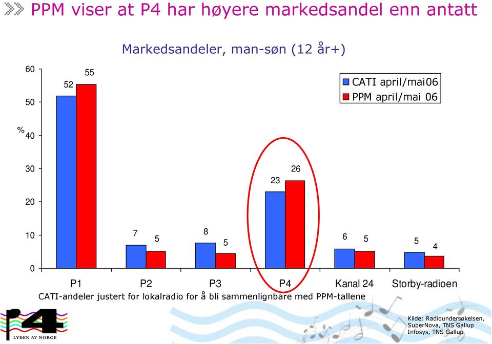 P3 P4 Kanal 24 Storby-radioen CATI-andeler justert for lokalradio for å bli