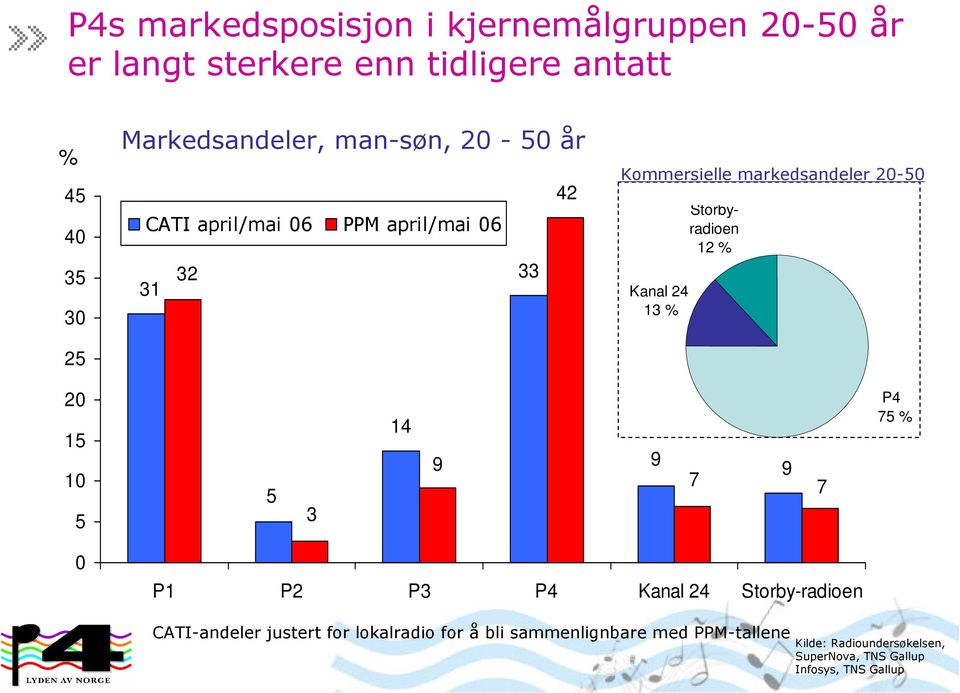 Kanal 24 13 % Storbyradioen 12 % 20 15 10 5 5 3 14 9 9 7 9 7 P4 75 % 0 P1 P2 P3 P4 Kanal 24 Storby-radioen