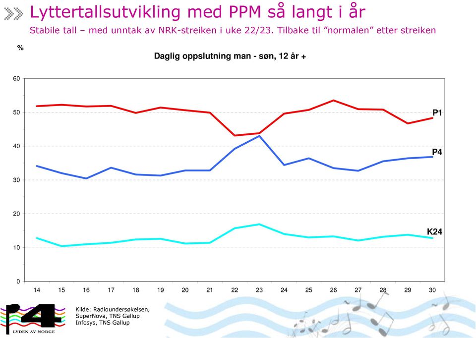 Tilbake til normalen etter streiken % Daglig oppslutning man - søn, 12 år + 60