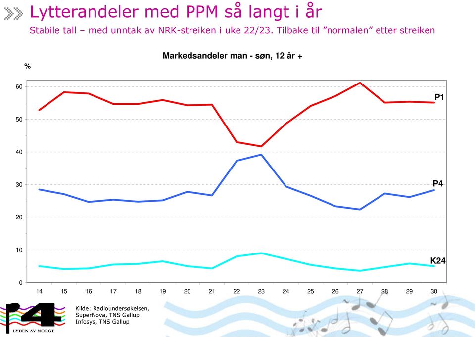 Tilbake til normalen etter streiken % Markedsandeler man - søn, 12 år + 60 P1