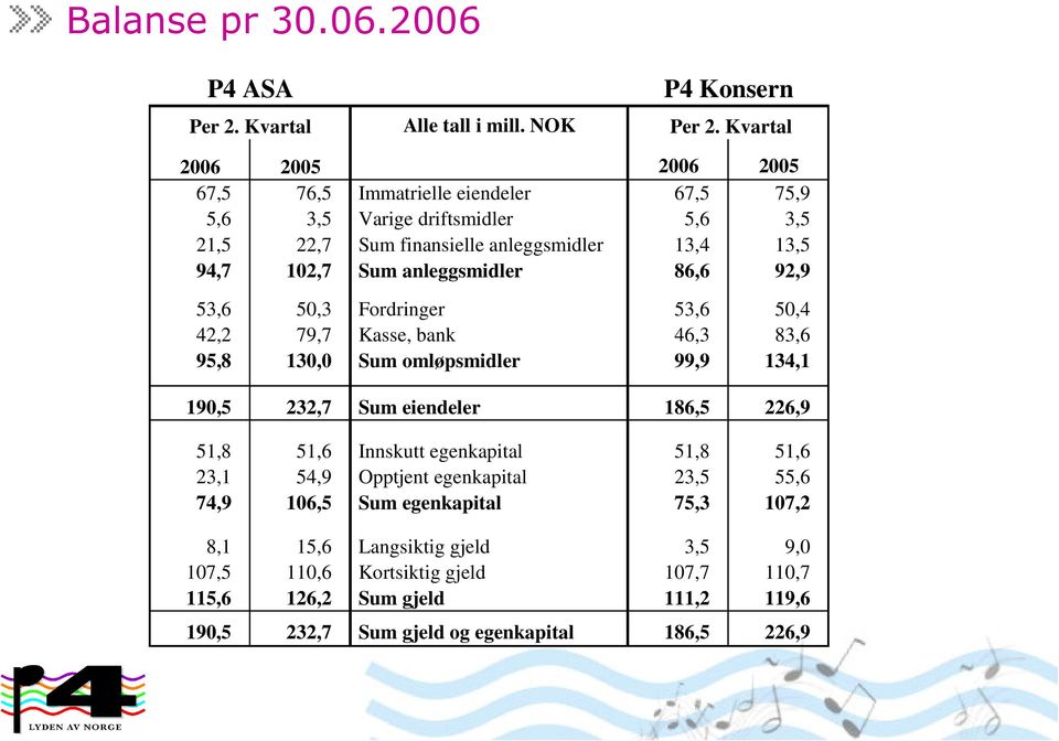 anleggsmidler 86,6 92,9 53,6 50,3 Fordringer 53,6 50,4 42,2 79,7 Kasse, bank 46,3 83,6 95,8 130,0 Sum omløpsmidler 99,9 134,1 190,5 232,7 Sum eiendeler 186,5 226,9 51,8 51,6