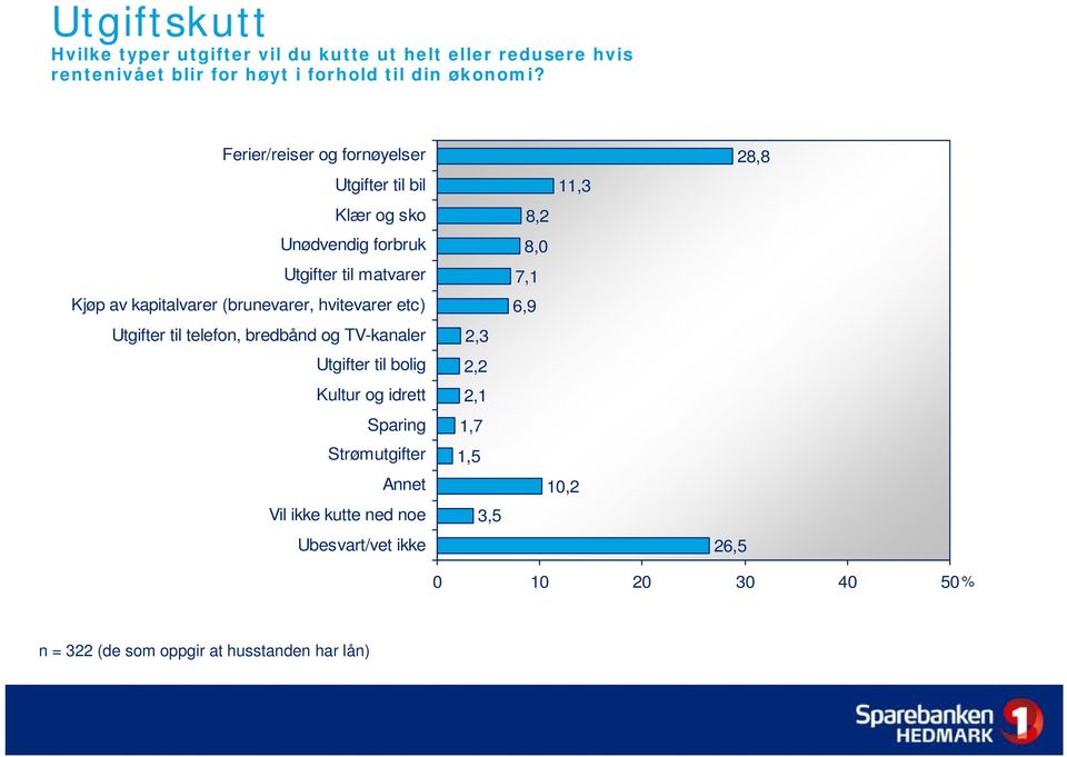 hvitevarer etc) Utgifter til telefon, bredbånd og TV-kanaler Utgifter til bolig Kultur og idrett Sparing Strømutgifter Annet Vil ikke