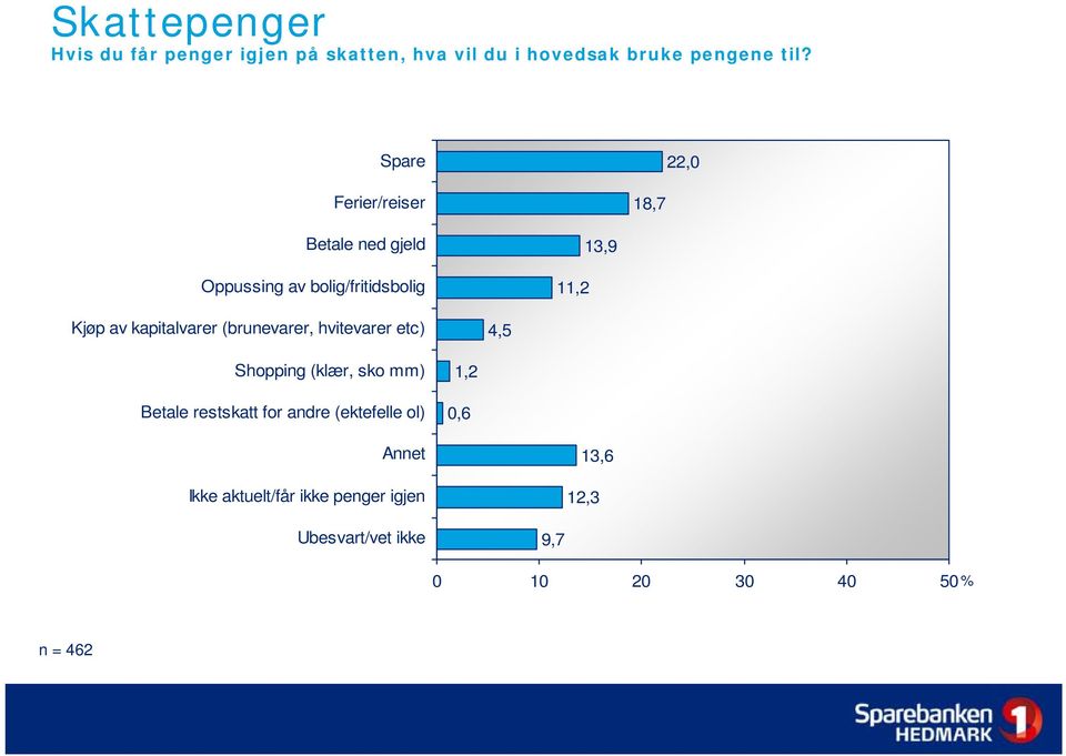 kapitalvarer (brunevarer, hvitevarer etc) 4,5 Shopping (klær, sko mm) Betale restskatt for andre