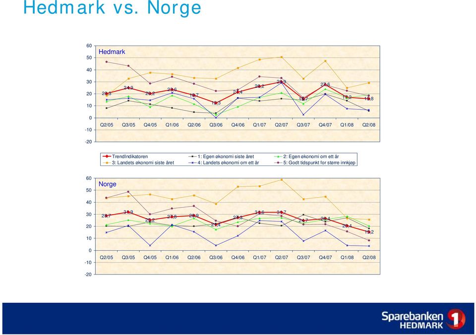 Q3/06 Q4/06 Q1/07 Q2/07 Q3/07 Q4/07 Q1/08 Q2/08-20 TrendIndikatoren 1: Egen økonomi siste året 2: Egen økonomi om ett år 3: Landets