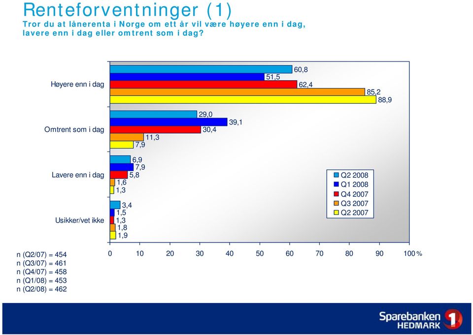 Høyere enn i dag 51,5 60,8 62,4 85,2 88,9 Omtrent som i dag 11,3 7,9 29,0 30,4 39,1 Lavere enn i dag