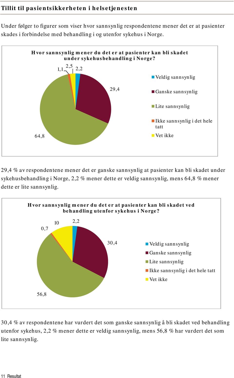 1,1 2,5 2,2 Veldig sannsynlig 29,4 Ganske sannsynlig Lite sannsynlig Ikke sannsynlig i det hele tatt 64,8 Vet ikke 29,4 % av respondentene mener det er ganske sannsynlig at pasienter kan bli skadet