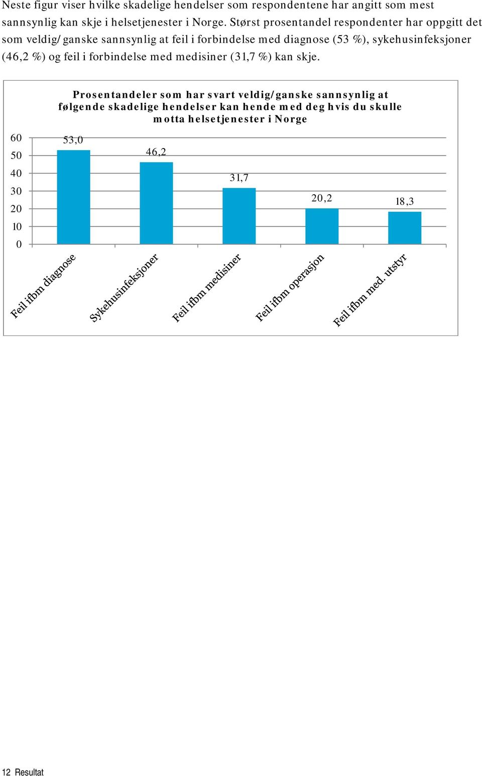 sykehusinfeksjoner (46,2 %) og feil i forbindelse med medisiner (31,7 %) kan skje.