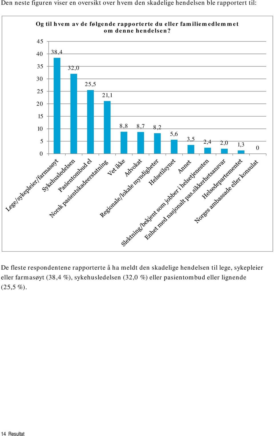 45 40 38,4 35 32,0 30 25 20 15 25,5 21,1 10 5 0 8,8 8,7 8,2 5,6 3,5 2,4 2,0 1,3 0 De fleste respondentene