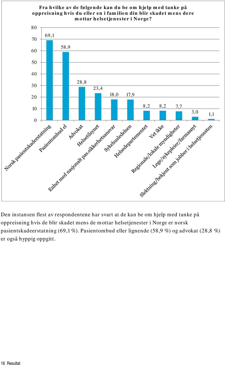 80 70 60 50 69,1 58,9 40 30 20 28,8 23,4 18,0 17,9 10 0 8,2 8,2 7,7 3,0 1,1 Den instansen flest av respondentene har svart at de