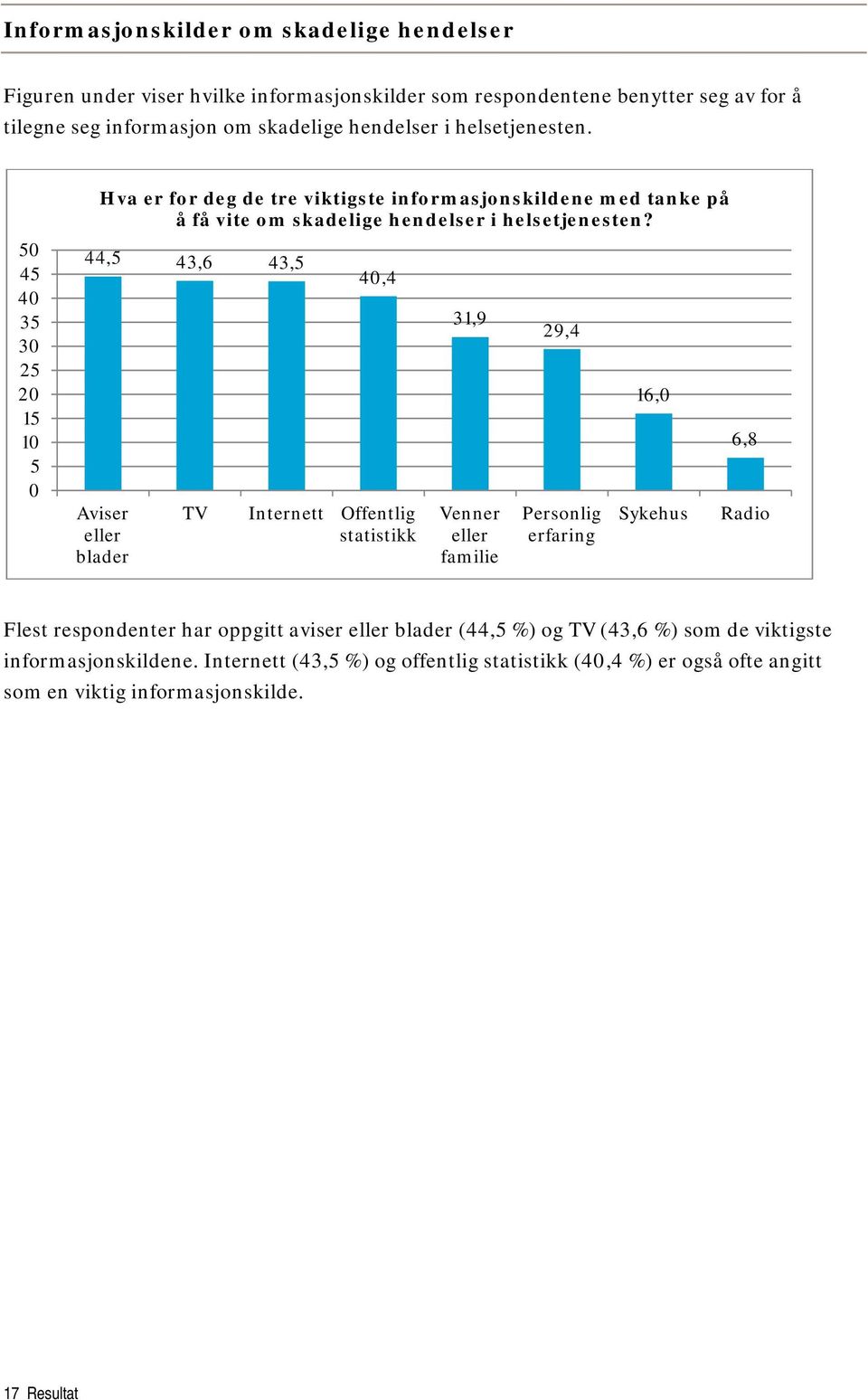 44,5 43,6 43,5 Aviser eller blader 40,4 TV Internett Offentlig statistikk 31,9 Venner eller familie 29,4 Personlig erfaring 16,0 Sykehus 6,8 Radio Flest respondenter har oppgitt