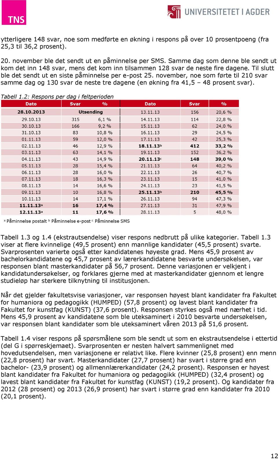 november, noe som førte til 210 svar samme dag og 130 svar de neste tre dagene (en økning fra 41,5 48 prosent svar). Tabell 1.2: Respons per dag i feltperioden Tabell 1.3 og 1.