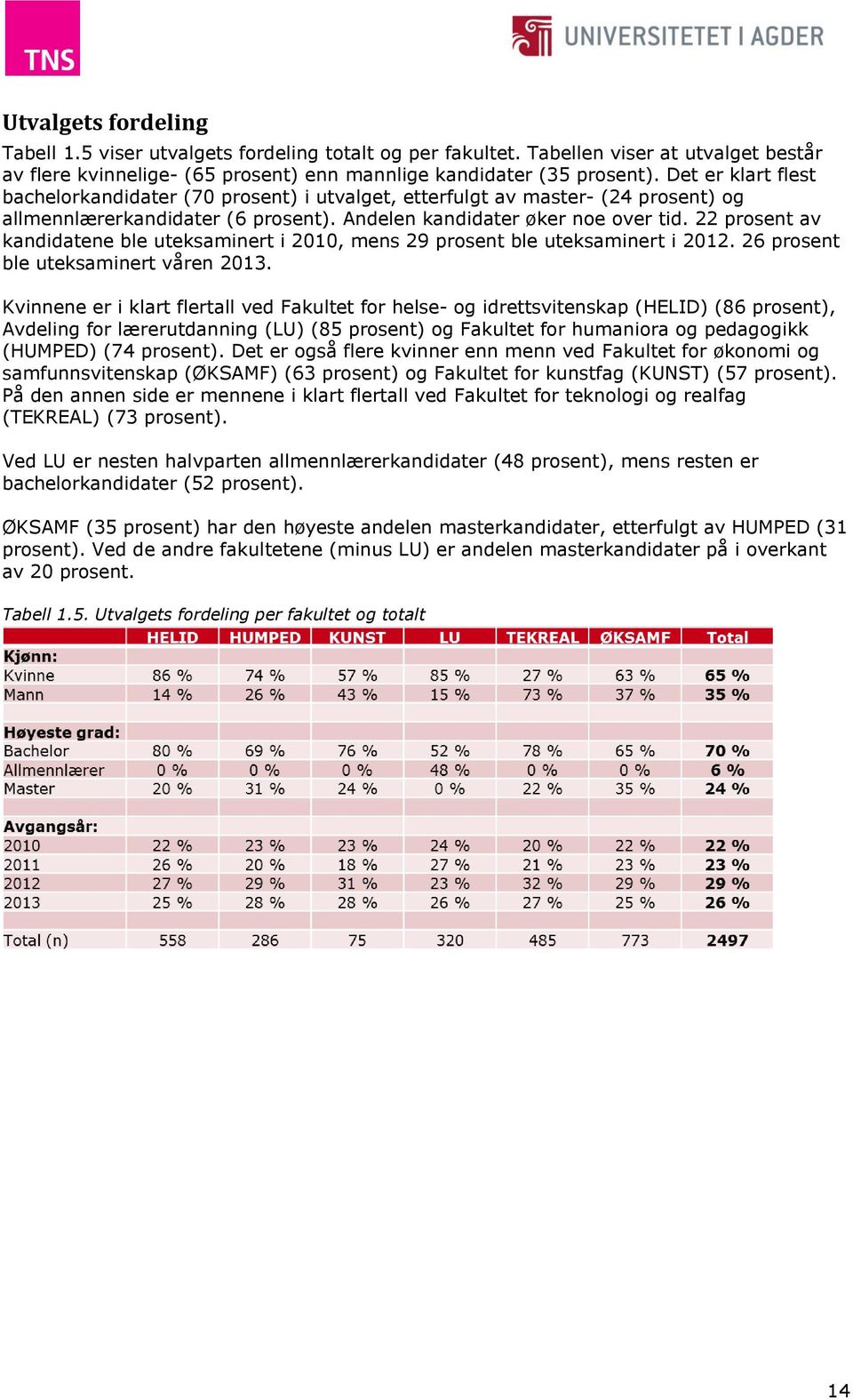 22 prosent av kandidatene ble uteksaminert i 2010, mens 29 prosent ble uteksaminert i 2012. 26 prosent ble uteksaminert våren 2013.