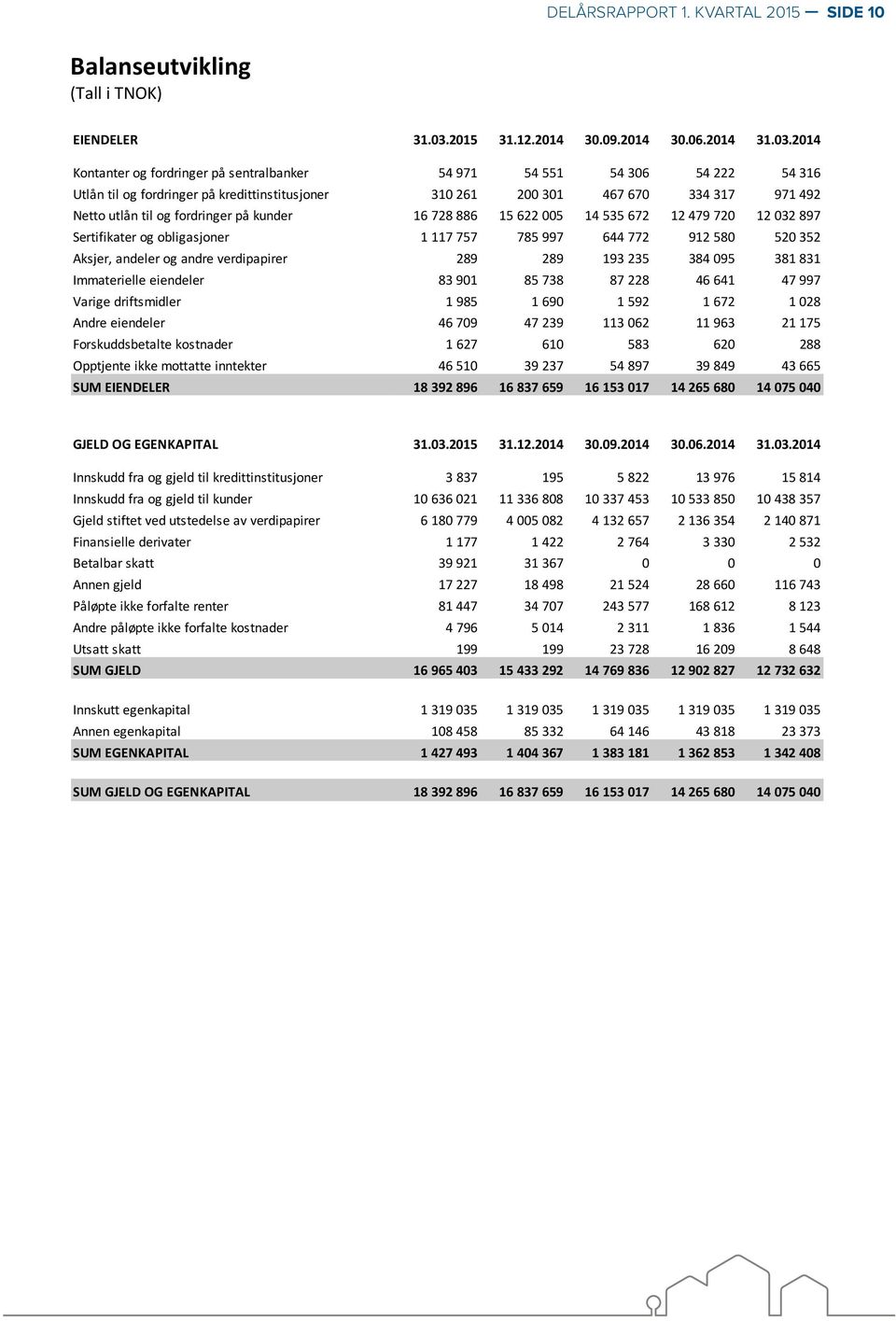 2014 Kontanter og fordringer på sentralbanker 54 971 54 551 54 306 54 222 54 316 Utlån til og fordringer på kredittinstitusjoner 310 261 200 301 467 670 334 317 971 492 Netto utlån til og fordringer