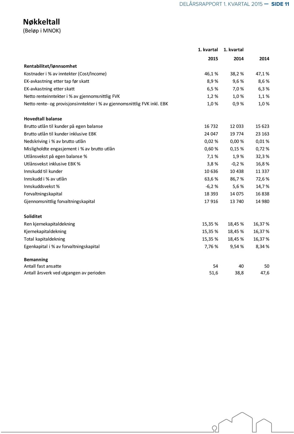 6,3 % Netto renteinntekter i % av gjennomsnittlig FVK 1,2 % 1,0 % 1,1 % Netto rente- og provisjonsinntekter i % av gjennomsnittlig FVK inkl.