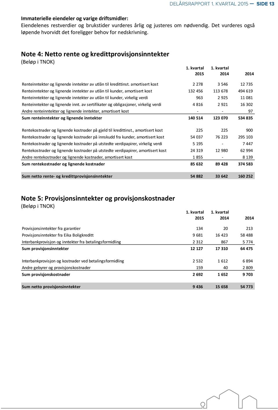 kvartal 2014 2014 Renteinntekter og lignende inntekter av utlån til kredittinst.